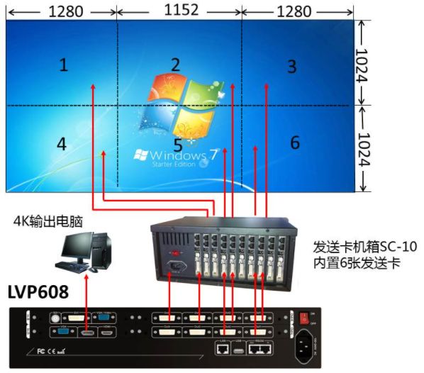 LVP608實現4K2K LED屏點對點顯示、全屏顯示一鍵切換